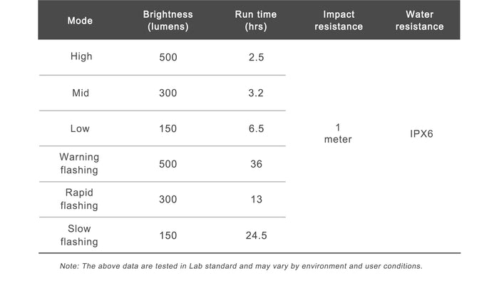 Ravemen FR500 akkumulátoros első lámpa