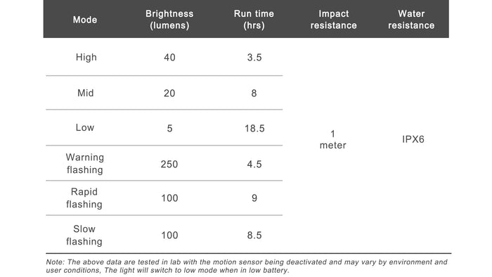 Ravemen TR250 akkumulátoros hátsó lámpa