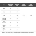 Ravemen NT101 Snap-fit akkumulátoros hátsó lámpa